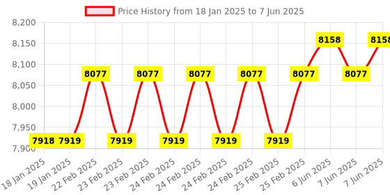 robu.in FlexiGrip 5DOF Bionic Robotic Hand(Unassembled ) Price History Graph from 18 Jan 2025 to 7 Jun 2025