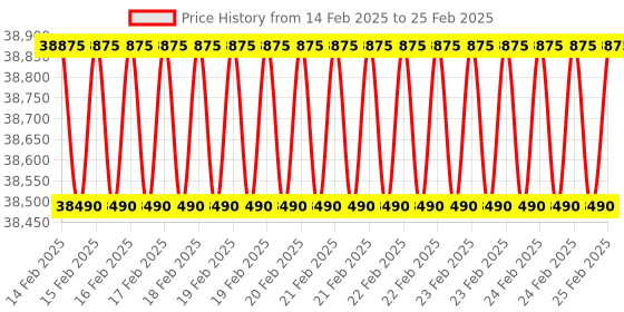 robu.in FLIR ONE Pro LT Thermal Imaging Camera for Android Micro USB Price History Graph from 14 Feb 2025 to 25 Feb 2025