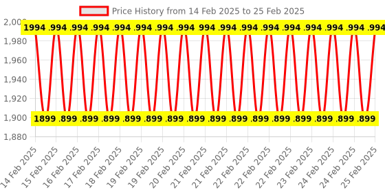 robu.in FLIR® Lepton® Adapter Module Price History Graph from 14 Feb 2025 to 25 Feb 2025