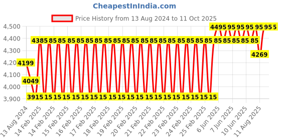 robu.in Fluke 101 Digital Multimeter Price History Graph from 13 Aug 2024 to 10 Oct 2025