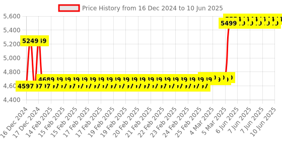 robu.in Fluke 101+ Digital Multimeter with Kit Price History Graph from 16 Dec 2024 to 10 Jun 2025