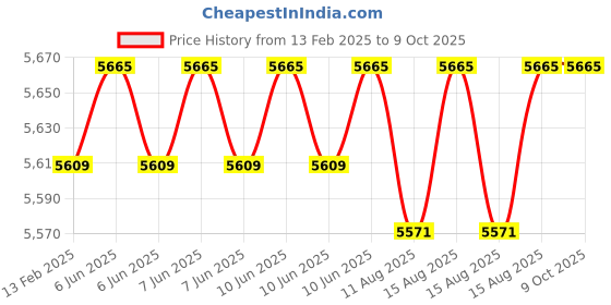 robu.in Fluke 106 Palm-sized Digital Multimeter Price History Graph from 13 Feb 2025 to 9 Oct 2025