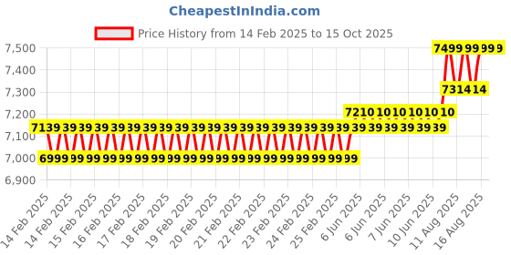 robu.in Fluke 107 Palm-Sized, CAT III Digital Multimeter Price History Graph from 14 Feb 2025 to 14 Oct 2025