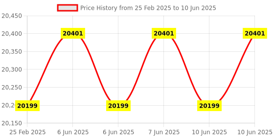 robu.in Fluke 117 True Rms Digital Multimeter Price History Graph from 25 Feb 2025 to 10 Jun 2025