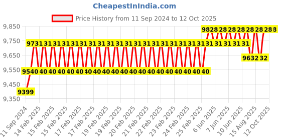 robu.in Fluke 15B+ Digital Multimeter Price History Graph from 11 Sep 2024 to 12 Oct 2025