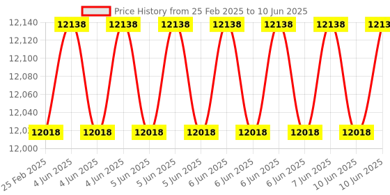 robu.in Fluke 15B MAX Digital Multimeter Price History Graph from 25 Feb 2025 to 10 Jun 2025
