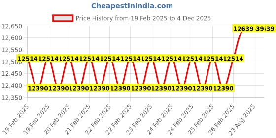 robu.in Fluke 15B MAX Kiit Economical Digital Multimeter Price History Graph from 19 Feb 2025 to 4 Dec 2025
