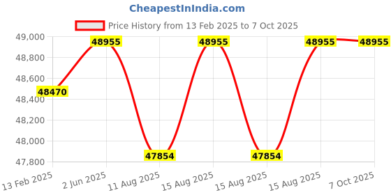 robu.in Fluke 175 Battery Powered Digital Multimeter, True RMS Price History Graph from 13 Feb 2025 to 7 Oct 2025