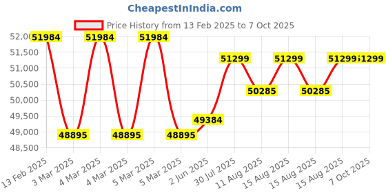 robu.in Fluke 177 True-RMS Digital Multimeter Price History Graph from 13 Feb 2025 to 7 Oct 2025