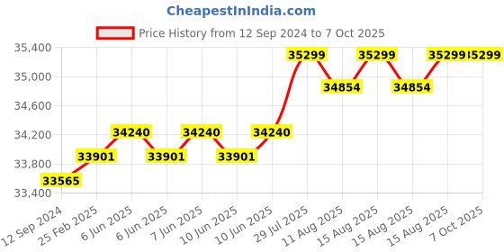 robu.in Fluke 179 Digital Multimeter Battery Powered, 1000V, 10A Price History Graph from 12 Sep 2024 to 7 Oct 2025