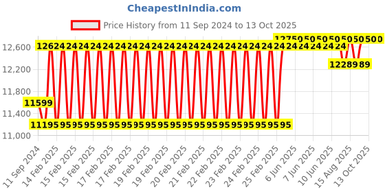 robu.in Fluke 17B+ Digital Multimeter Price History Graph from 11 Sep 2024 to 13 Oct 2025