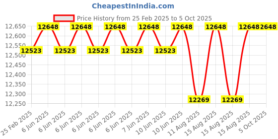 robu.in Fluke 17B Max Digital Multimeter Price History Graph from 25 Feb 2025 to 5 Oct 2025