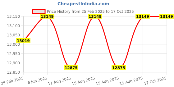robu.in Fluke 17B Max Kit Price History Graph from 25 Feb 2025 to 17 Oct 2025