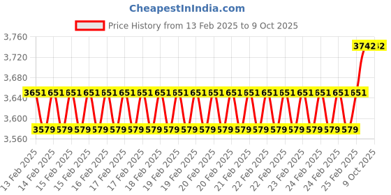 robu.in Fluke 1AC-A1-II (90-1000V AC) VoltAlert Detector Price History Graph from 13 Feb 2025 to 8 Oct 2025