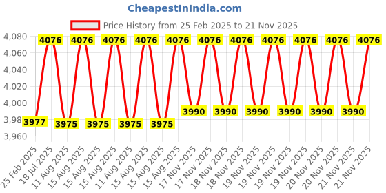 robu.in Fluke 2AC Non-Contact Voltage Tester Price History Graph from 25 Feb 2025 to 21 Nov 2025