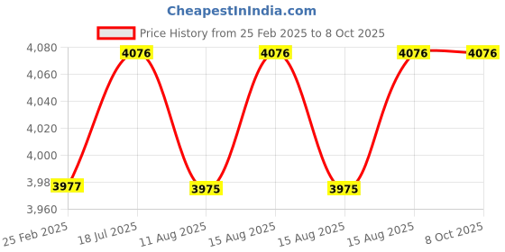 robu.in Fluke 2AC/90-1000VC VoltAlert Detector Price History Graph from 25 Feb 2025 to 8 Oct 2025