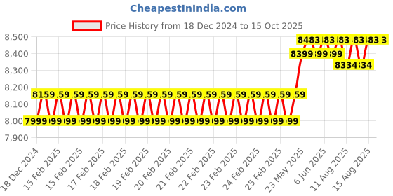 robu.in Fluke 302+ CAT III Digital Clamp Meter Price History Graph from 18 Dec 2024 to 15 Oct 2025