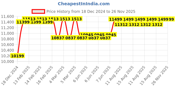 robu.in Fluke 303 Clamp Meter Price History Graph from 18 Dec 2024 to 26 Nov 2025