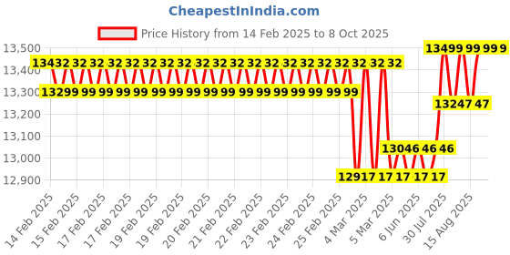 robu.in Fluke 305 Clamp Meter Price History Graph from 14 Feb 2025 to 6 Oct 2025