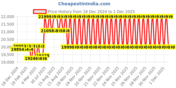 robu.in Fluke 323 True RMS Clamp Meter Price History Graph from 18 Dec 2024 to 1 Dec 2025