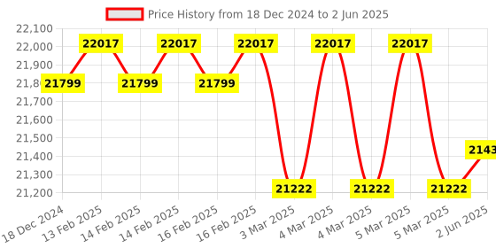 robu.in Fluke 324 True-RMS Clamp Meter with Temperature & Capacitance Price History Graph from 18 Dec 2024 to 2 Jun 2025