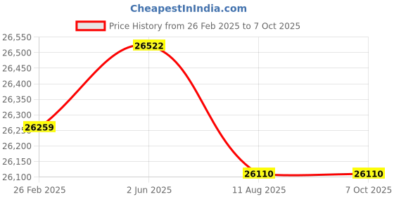 robu.in Fluke 325 True RMS Clamp Meter Price History Graph from 26 Feb 2025 to 7 Oct 2025