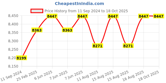 robu.in Fluke 362 Clamp Meter Price History Graph from 11 Sep 2024 to 18 Oct 2025