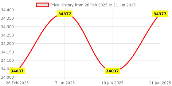 robu.in Fluke 374FC Digital AC/DC Clamp Meter 24.9 x 8.5 x 4.5 CM Price History Graph from 26 Feb 2025 to 11 Jun 2025