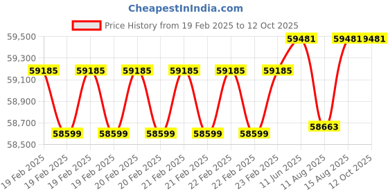 robu.in Fluke 376 Fc True-rms Ac/dc Clamp Meter Price History Graph from 19 Feb 2025 to 12 Oct 2025