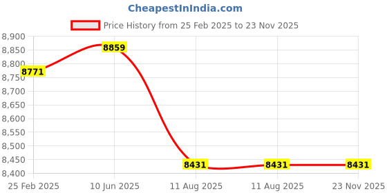 robu.in Fluke 405 Laser Distance Meter 50 m Price History Graph from 25 Feb 2025 to 23 Nov 2025