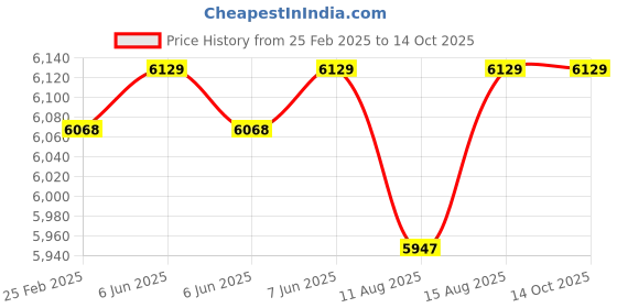 robu.in Fluke 406E Laser Distance Meter Price History Graph from 25 Feb 2025 to 13 Oct 2025
