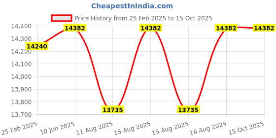 robu.in Fluke 408 Laser Distance Meter 80 m Price History Graph from 25 Feb 2025 to 15 Oct 2025