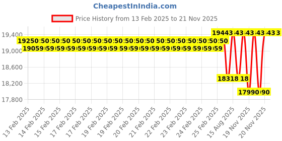 robu.in Fluke 410 Laser Distance Meter 0.2 to 100M Price History Graph from 13 Feb 2025 to 20 Nov 2025