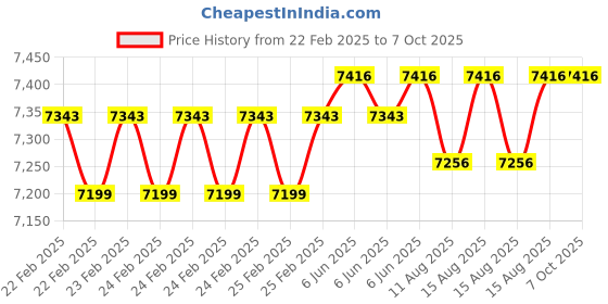 robu.in Fluke 59 Max + Infrared Thermometer Range : -30°C to 500°C Price History Graph from 22 Feb 2025 to 7 Oct 2025