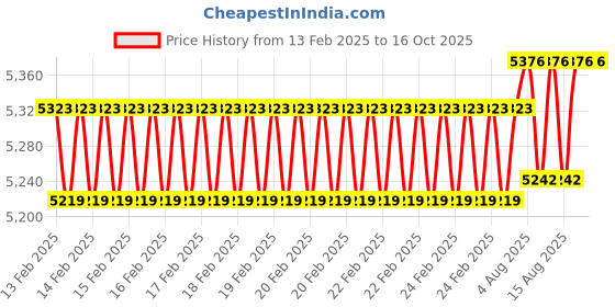 robu.in Fluke 59 Mini Infrared Thermometer -18C to 275C Price History Graph from 13 Feb 2025 to 15 Oct 2025