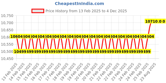 robu.in Fluke 62 Max Infrared Thermometer Altitude Storage: 12,000 meters Price History Graph from 13 Feb 2025 to 3 Dec 2025