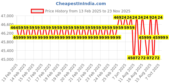 robu.in Fluke 87-V 10A 1000V Yellow & Black Industrial True Rms Multimeter Price History Graph from 13 Feb 2025 to 22 Nov 2025