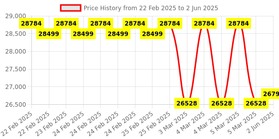 robu.in Fluke 9062 Phase Sequence Indicator with Voltage range Up to 400 V and Frequency range 2-400 Hz Price History Graph from 22 Feb 2025 to 2 Jun 2025