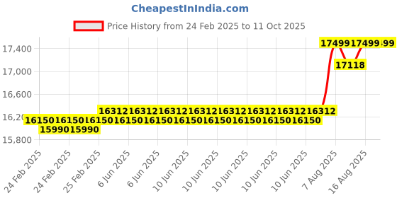 robu.in Fluke 925 ESP Vane Anemometer Price History Graph from 24 Feb 2025 to 11 Oct 2025