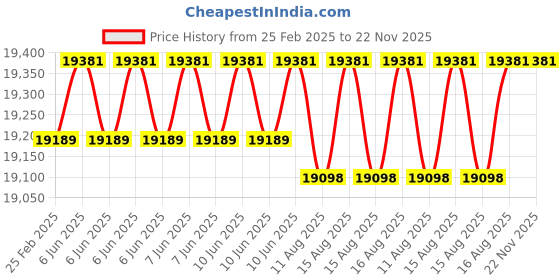 robu.in Fluke 930 Non-Contact Tachometer Price History Graph from 25 Feb 2025 to 22 Nov 2025