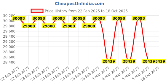 robu.in Fluke 931 Digital Contact and Non-Contact Dual-Purpose Tachometers Price History Graph from 22 Feb 2025 to 18 Oct 2025