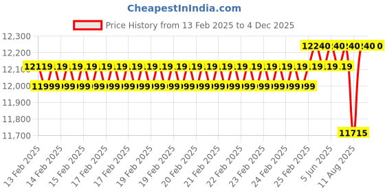 robu.in Fluke 941 Digital Lux Meter,Measuring Range up to 20000 lux. Price History Graph from 13 Feb 2025 to 3 Dec 2025