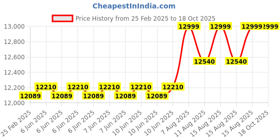 robu.in Fluke 945 Sound Meter Price History Graph from 25 Feb 2025 to 17 Oct 2025