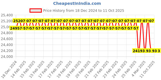 robu.in Fluke 971 Temperature Humidity Meter Price History Graph from 18 Dec 2024 to 11 Oct 2025