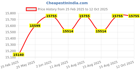 robu.in Fluke Amprobe Sm-10 Sound Meter Price History Graph from 25 Feb 2025 to 12 Oct 2025