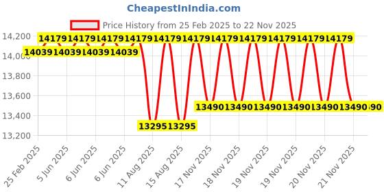 robu.in Amprobe TMA5 Mini Vane Anemometer Price History Graph from 25 Feb 2025 to 21 Nov 2025