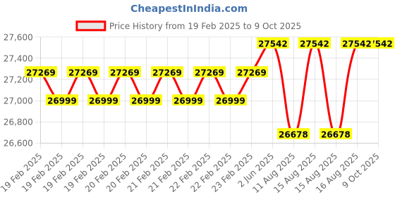 robu.in Fluke Battery Powered FLUKE-325, 400A AC/DC True RMS Clamp Meter Price History Graph from 19 Feb 2025 to 9 Oct 2025