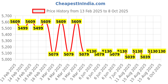 robu.in Fluke LVD2 Non-Contact Voltage Tester Price History Graph from 13 Feb 2025 to 8 Oct 2025