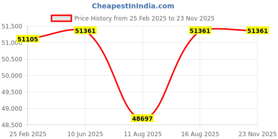 robu.in Fluke MS2-100 MicroScanner Cable Verifier Price History Graph from 25 Feb 2025 to 22 Nov 2025