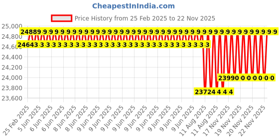 robu.in Fluke Mt-8200-60-Kit Networks Intellitone Pro 200 Corded Electric Toner And Probe Kit Price History Graph from 25 Feb 2025 to 21 Nov 2025